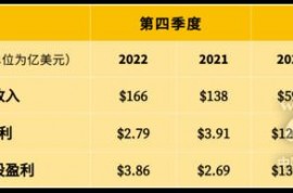 卡特彼勒公布2022年第四季度和全年業(yè)績